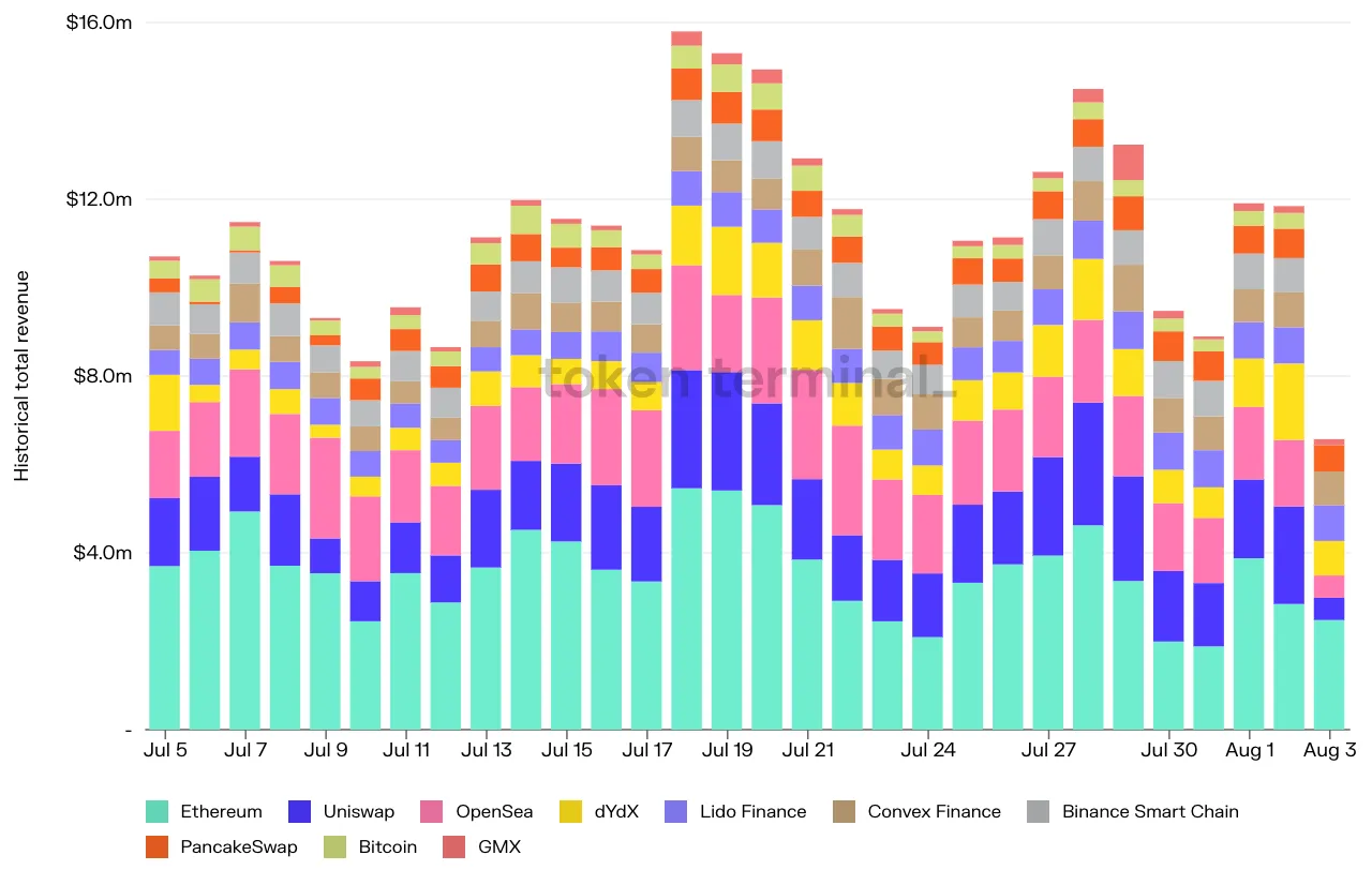 Stacked bar chart of daily total revenue for the top 10 projects, July to August 2022, led by Ethereum
