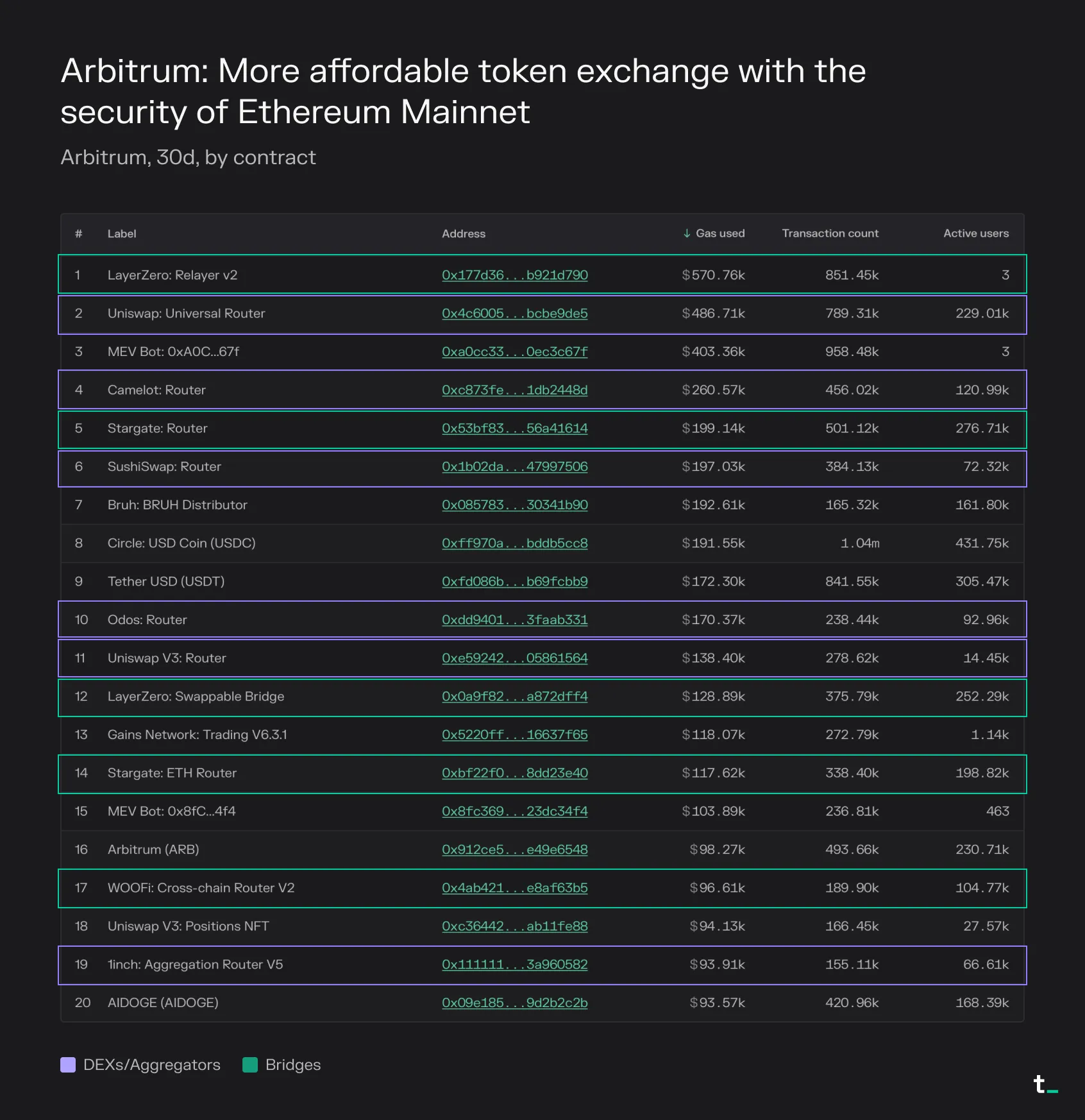Table of the top 20 Arbitrum contracts by 30-day gas used, with DEX and bridge contracts highlighted, led by LayerZero Relayer v2