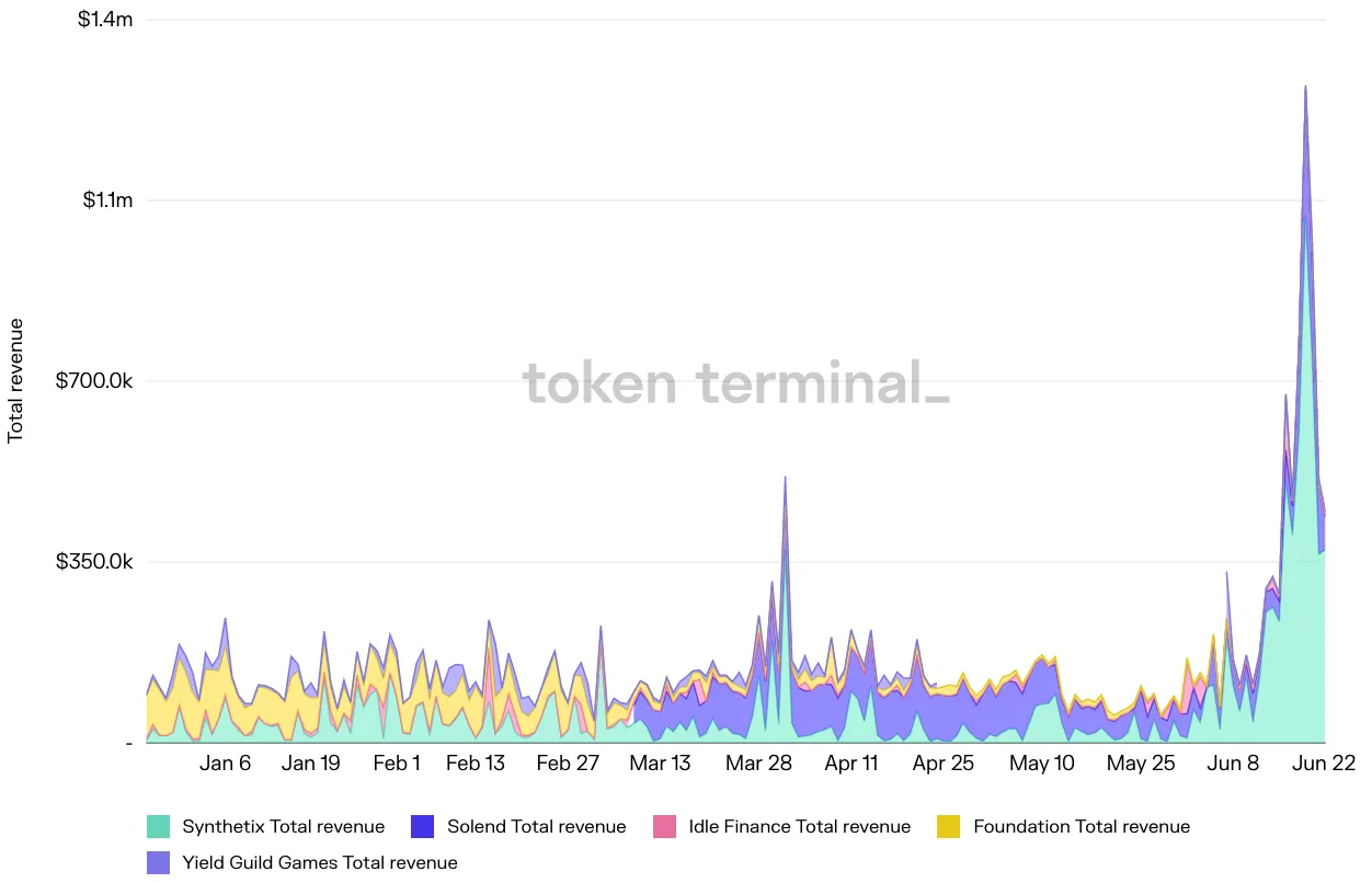 Stacked area chart of daily total revenue for Synthetix, Solend, Idle Finance, Foundation and Yield Guild Games, January to June 2022