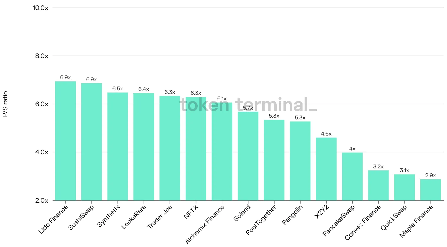 Bar chart of 15 projects by latest P/S ratio, from Lido Finance at 6.9x down to Maple Finance at 2.9x